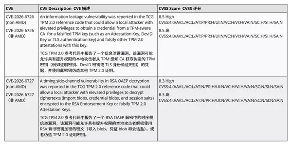 锐龙3000到9000无一幸免!Intel挖出AMD TPM漏洞:华硕等已发修复BIOS_wishdown.com 锐龙3000到9000无一幸免!Intel挖出AMD TPM漏洞:华硕等已发修复BIOS_wishdown.com