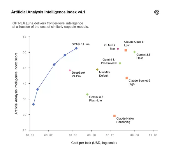 OpenAI�µ�GPT-5.6 Luna�۸�80% ���澺��DeepSeek V4 Pro