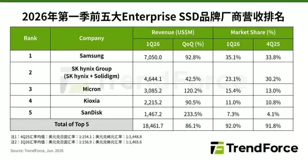 ��ҵ��SSD�����Q1Ӫ��184.6����Ԫ ����ʧ���������