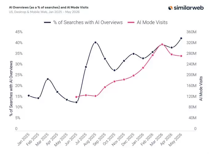 Similarweb���棺�ȸ�AI��������������43%��AI�������������