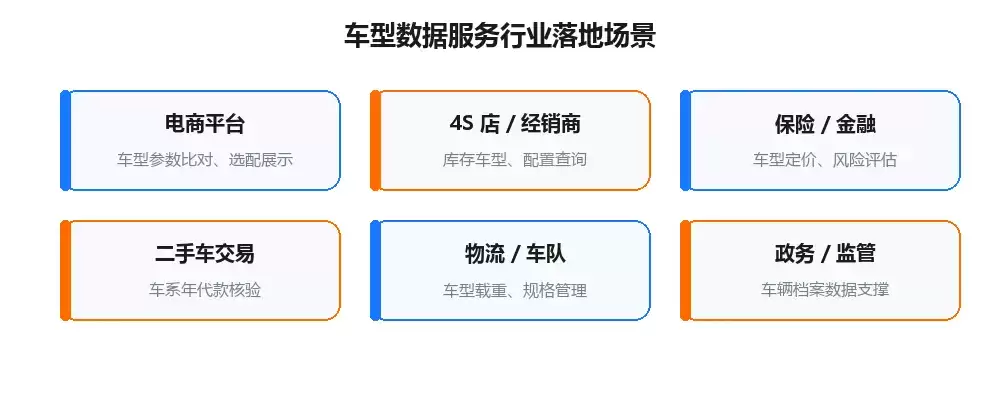 车型大全API接口接入教程:品牌车系车型数据查询指南_wishdown.com 车型数据服务行业落地场景