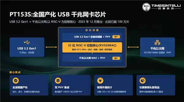 RISC-V造网卡芯片3个月卖100万颗!时擎科技:端侧AI一年都卖不到这么多_wishdown.com RISC-V造网卡芯片3个月卖100万颗!时擎科技:端侧AI一年都卖不到这么多_wishdown.com