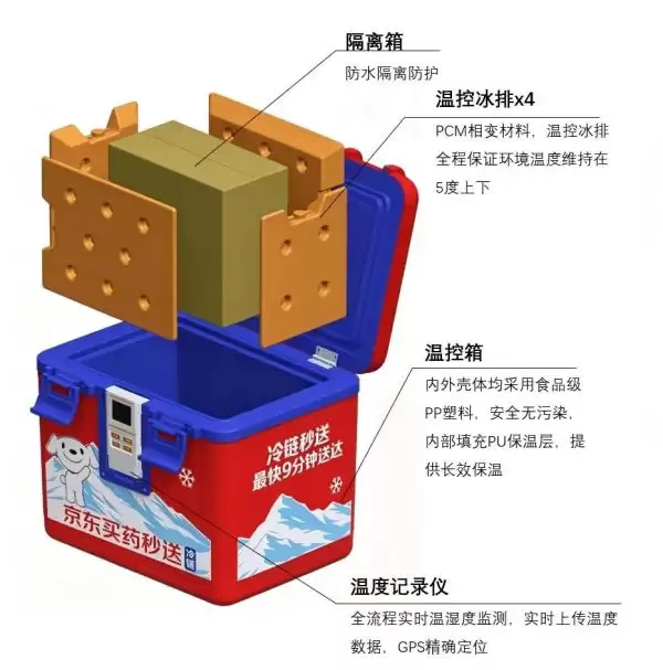京东买药秒送上线冷链药品配送温度可视化服务_wishdown.com 京东买药秒送上线冷链药品配送温度可视化服务_wishdown.com
