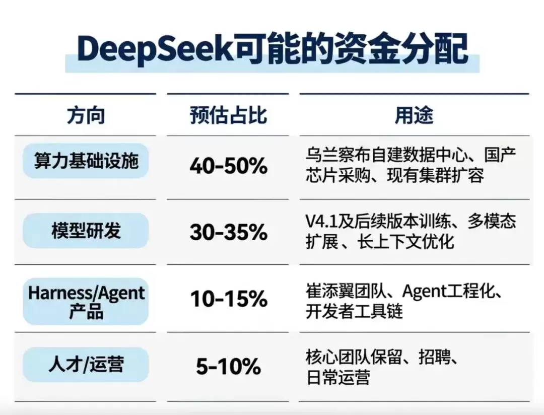 Talk AI������DeepSeek��500�ڽ�Ͷ����Щ����
