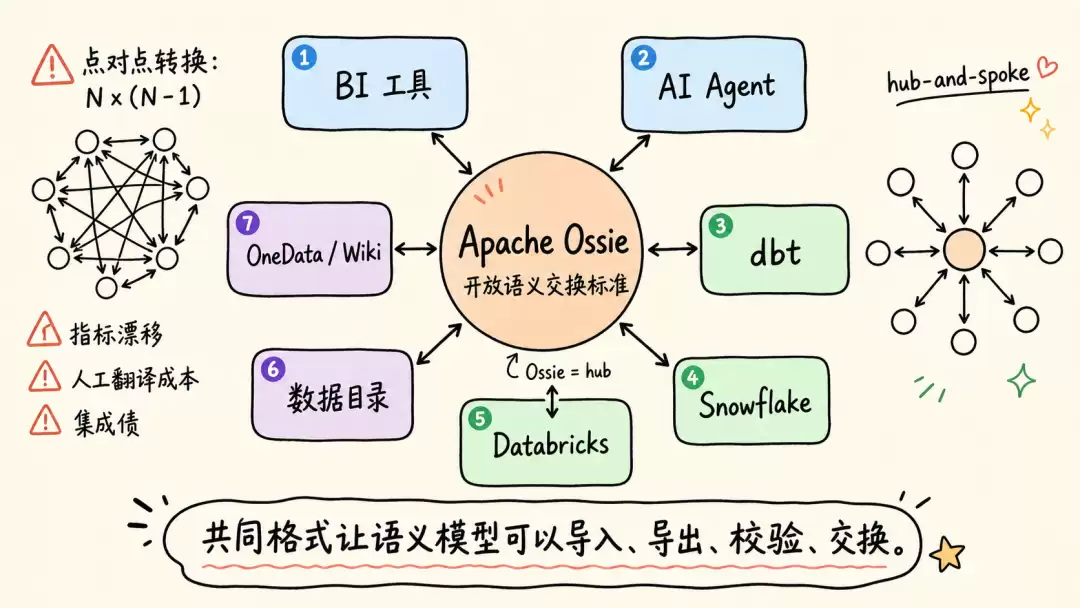 Apache Ossie���Ž�����׼����OneData��AI��������ݽ�