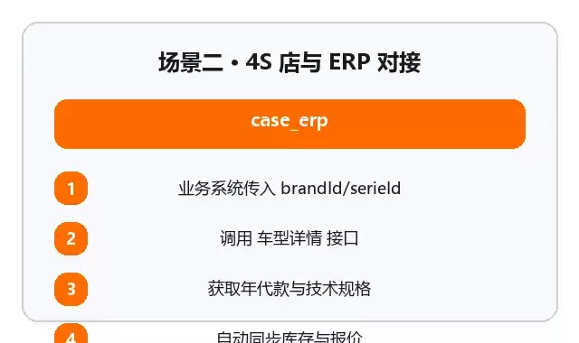 车型大全API接口接入教程:品牌车系车型数据查询指南_wishdown.com 4S店与ERP对接场景