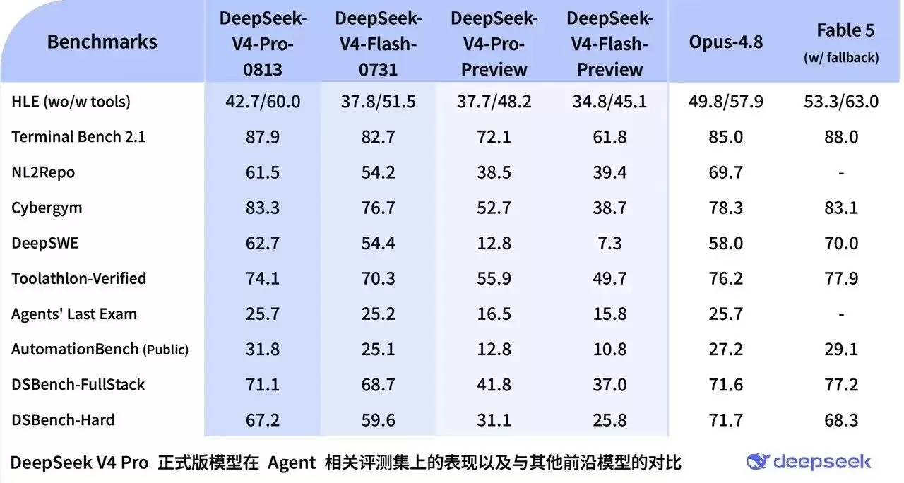 DeepSeek V4 Pro API��ʽ����֧��100��Token��������384K���