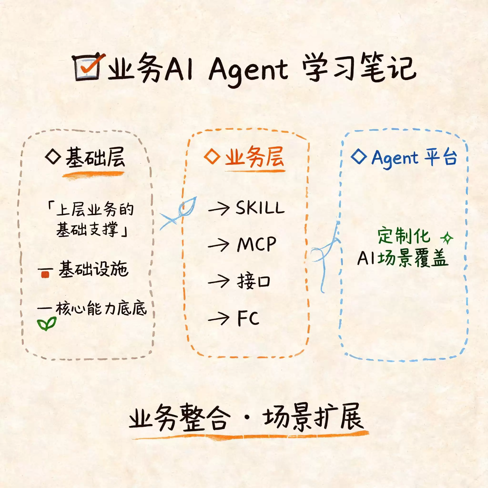 Harness Agent平台架构设计解析与实践思路_wishdown.com Harness Agent平台架构设计解析与实践思路_wishdown.com