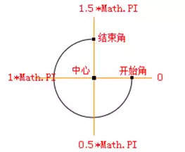 圆形绘制方法与步骤详解_wishdown.com image-20200623163320869