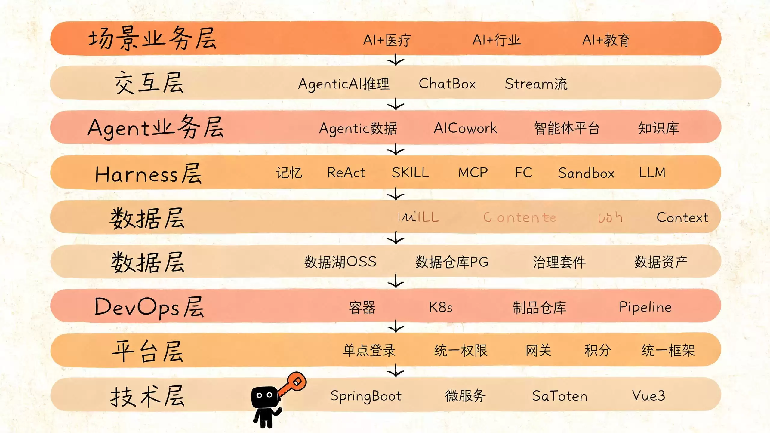 Harness Agent平台架构设计解析与实践思路_wishdown.com Harness Agent平台架构设计解析与实践思路_wishdown.com