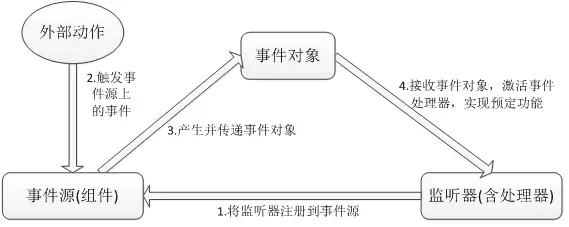 事件处理机制详解与应用实践_wishdown.com 事件处理机制详解与应用实践_wishdown.com