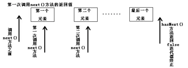 Iterator遍历集合的方法与使用技巧_wishdown.com Iterator遍历集合的方法与使用技巧_wishdown.com