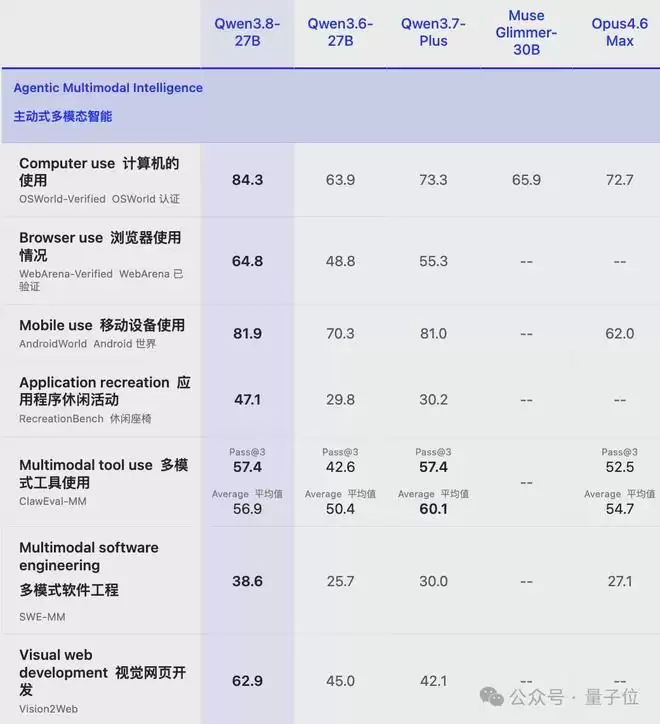 消费级显卡运行Opus级Agent:Qwen3.8-27B多项榜单超越Claude_wishdown.com 消费级显卡运行Opus级Agent:Qwen3.8-27B多项榜单超越Claude_wishdown.com