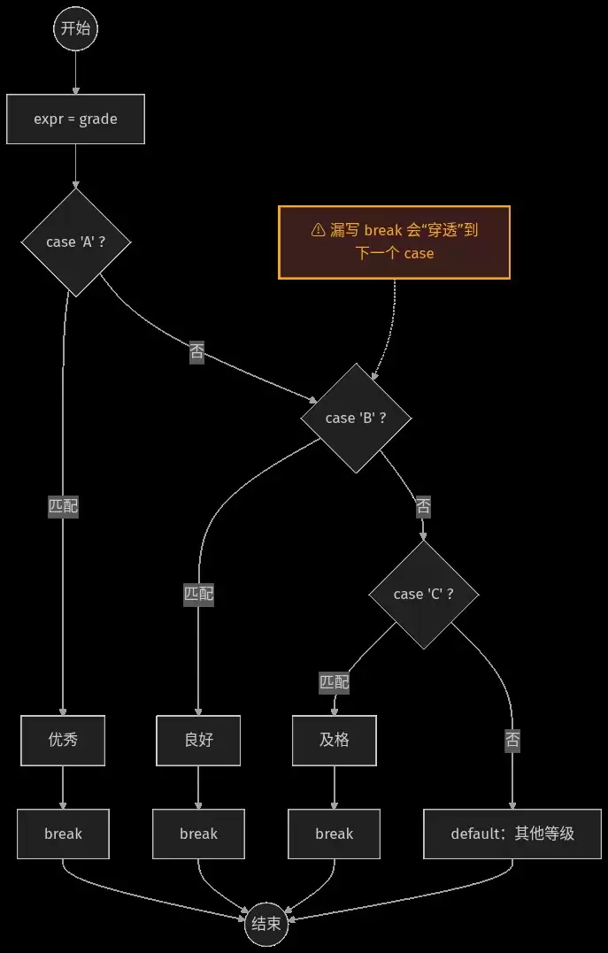 C语言分支与循环语句详解及实战指南_wishdown.com C语言分支与循环语句的完全指南