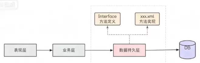MyBatis XML开发入门到实战完整指南_wishdown.com MyBatis XML开发全面完整指南