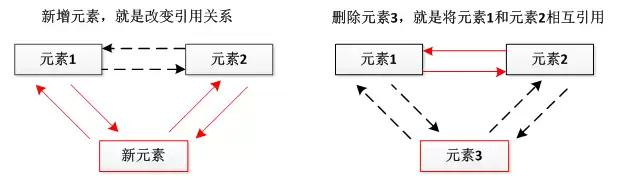 LinkedList��������볣���÷�����