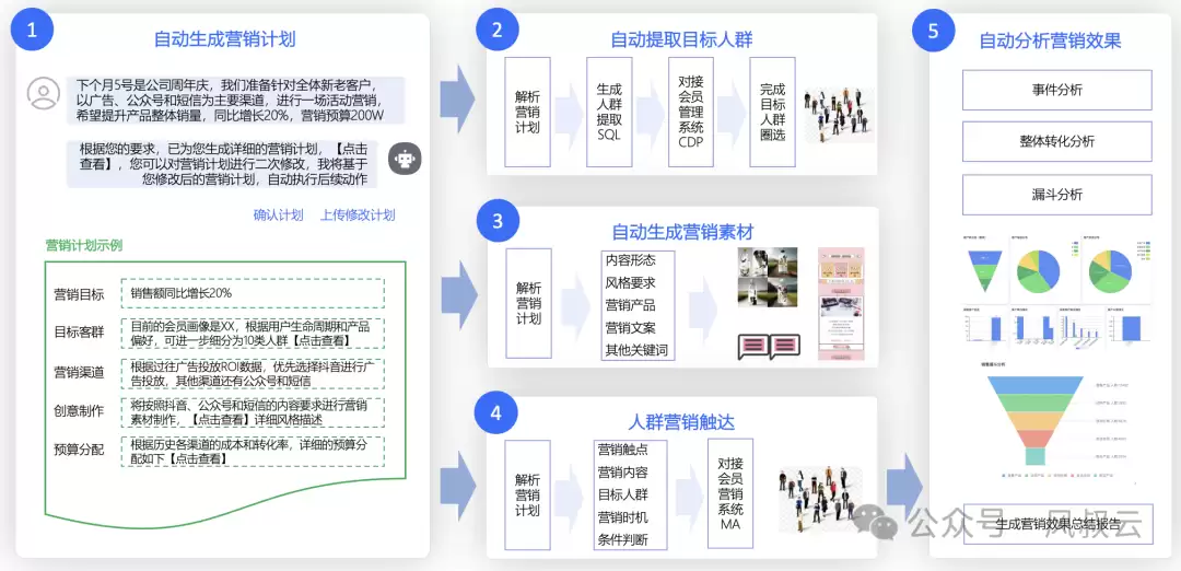 AI大模型在零售行业的核心应用场景深度解析_wishdown.com 营销活动多智能体系统架构图