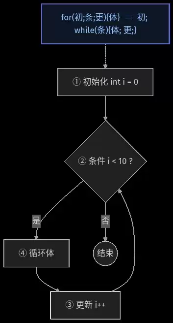 C语言分支与循环语句详解及实战指南_wishdown.com C语言分支与循环语句的完全指南