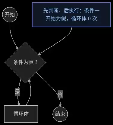 C语言分支与循环语句详解及实战指南_wishdown.com C语言分支与循环语句的完全指南