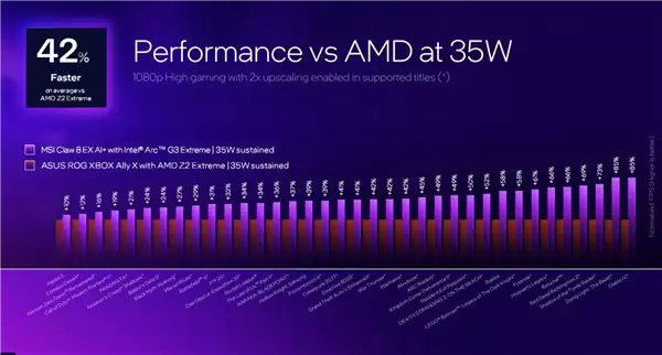 Intel锐炫G3掌机压轴登场,AMD面临强劲挑战_wishdown.com Intel锐炫G3杀入掌机:压轴出场 真王炸!AMD危险了