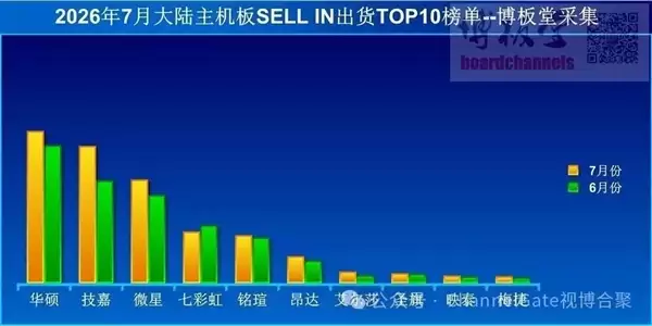 �Ǽ�ǰ�Ŀ񻶣�7��������������ȴ���15%��������������