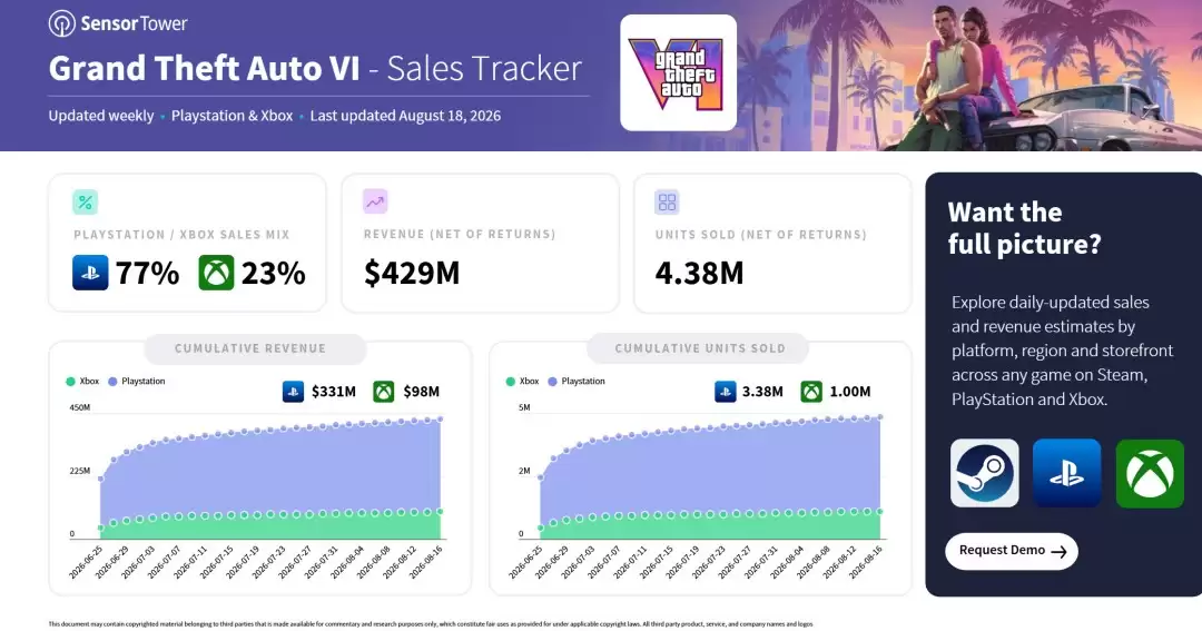 ��GTA6��������Ԥ������400�� 77%����PS5