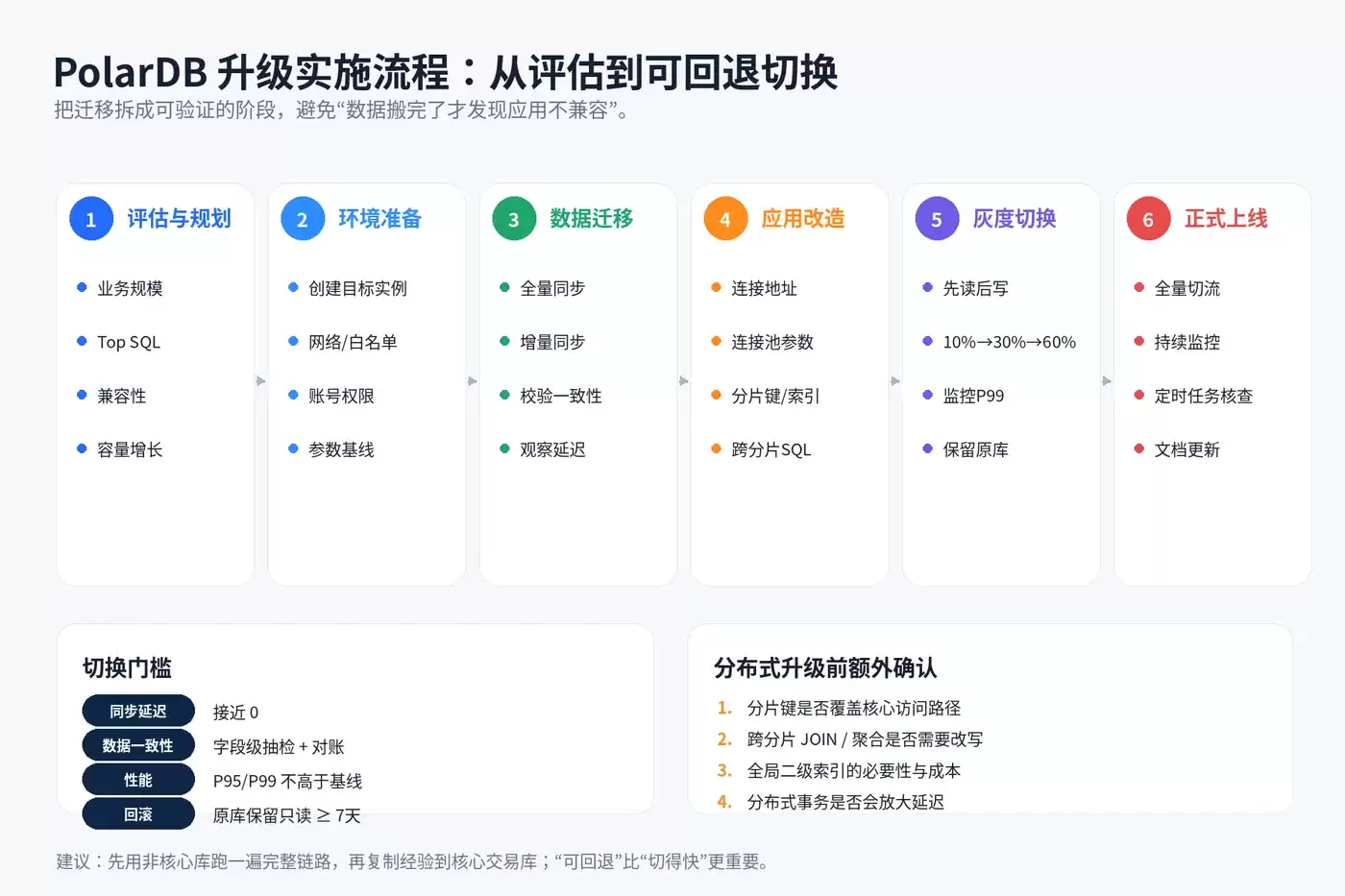 PolarDB集中式与分布式部署对比及升级运维指南_wishdown.com polardb_03_迁移升级流程.png
