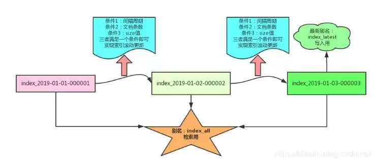 Elasticsearch����������⣺�����÷���ʵ�ó���