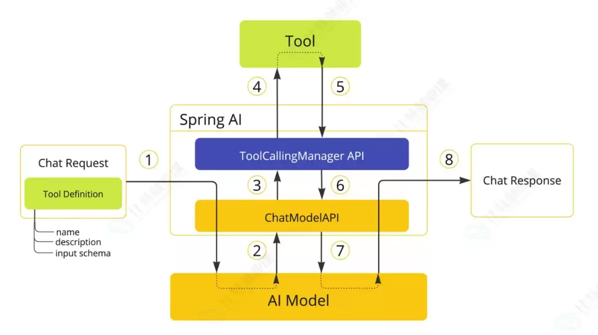 SpringBoot集成Spring AI Alibaba工具调用实战指南_wishdown.com SpringBoot集成Spring AI Alibaba实现工具调用实战教程