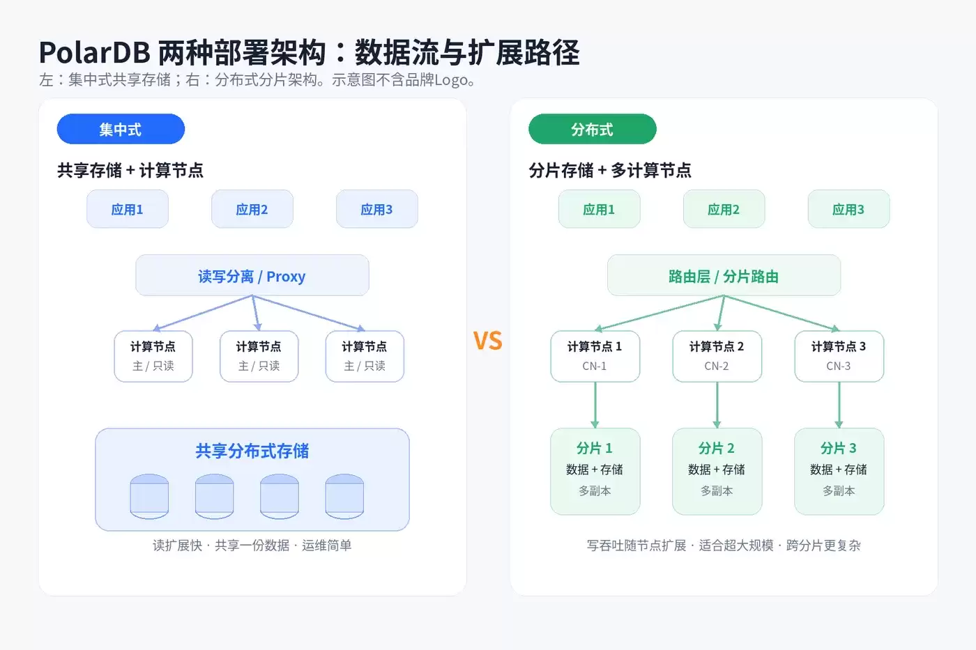 PolarDB集中式与分布式部署对比及升级运维指南_wishdown.com polardb_02_架构示意.png