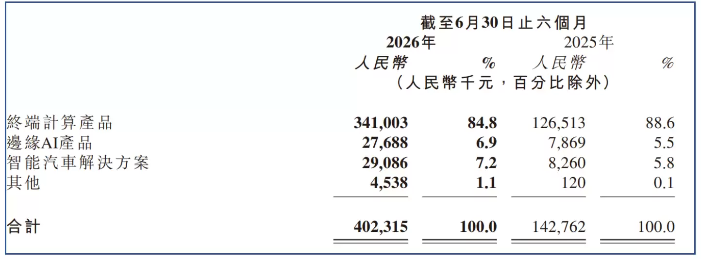 爱芯元智半年报营收增1.8倍,AI芯片发力终端与汽车业务_wishdown.com 爱芯元智半年报营收增1.8倍,AI芯片发力终端与汽车业务_wishdown.com
