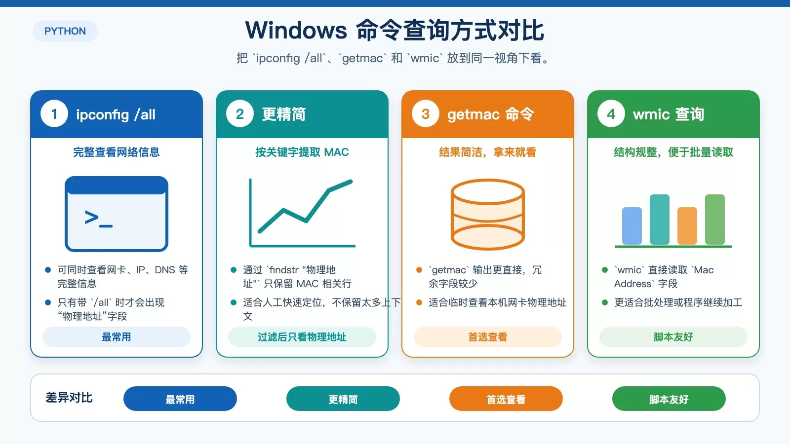 Windows 和 Python 获取 MAC 地址:命令行与代码的最简用法_wishdown.com 对比 Windows 下三条查询 MAC 地址命令的用途、输出特点和适用场景的信息图