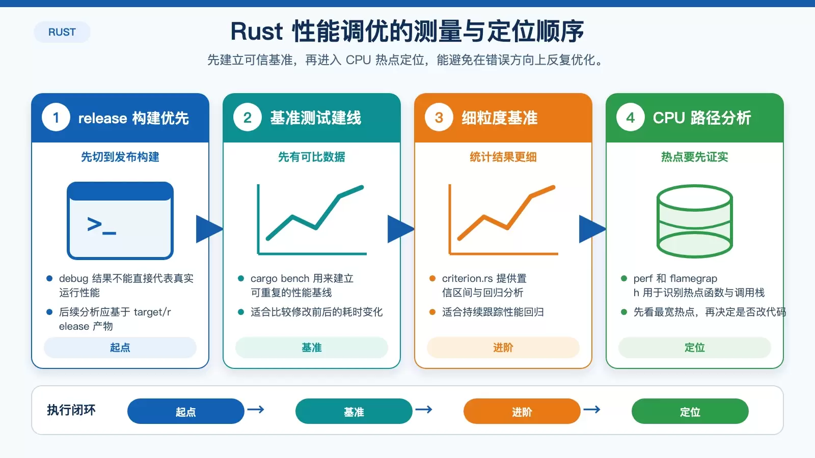 Linux �� Rust ���ܵ���ʵ��ָ�ϣ��ӻ�׼���Ե��ȵ㶨λ