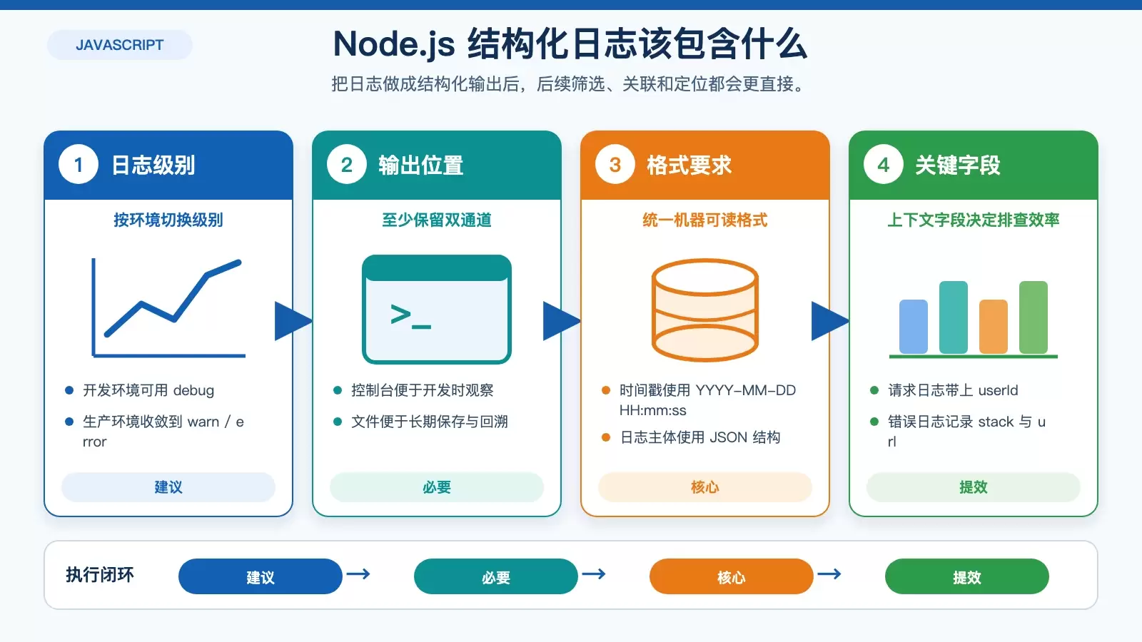 如何利用日志进行 Debian Node.js 调试_wishdown.com 结构化日志配置重点示意图,展示日志级别、输出通道、关键字段与排查收益的对应关系。