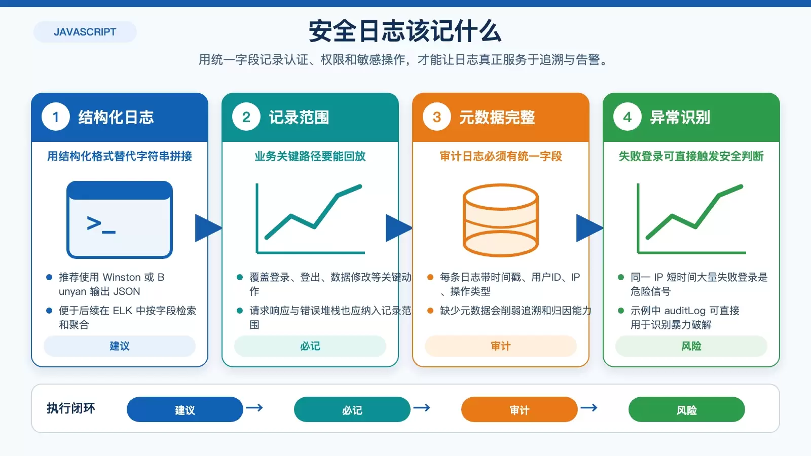 如何通过日志提升 Debian Node.js 安全性_wishdown.com 结构化日志与关键安全事件记录信息图
