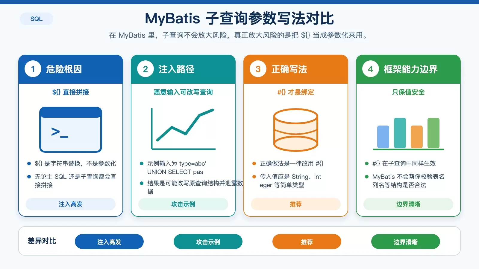 SQL 子查询如何防止 SQL 注入风险_wishdown.com 展示 MyBatis 子查询中 ${} 与 #{} 差异及注入路径的白底信息图。
