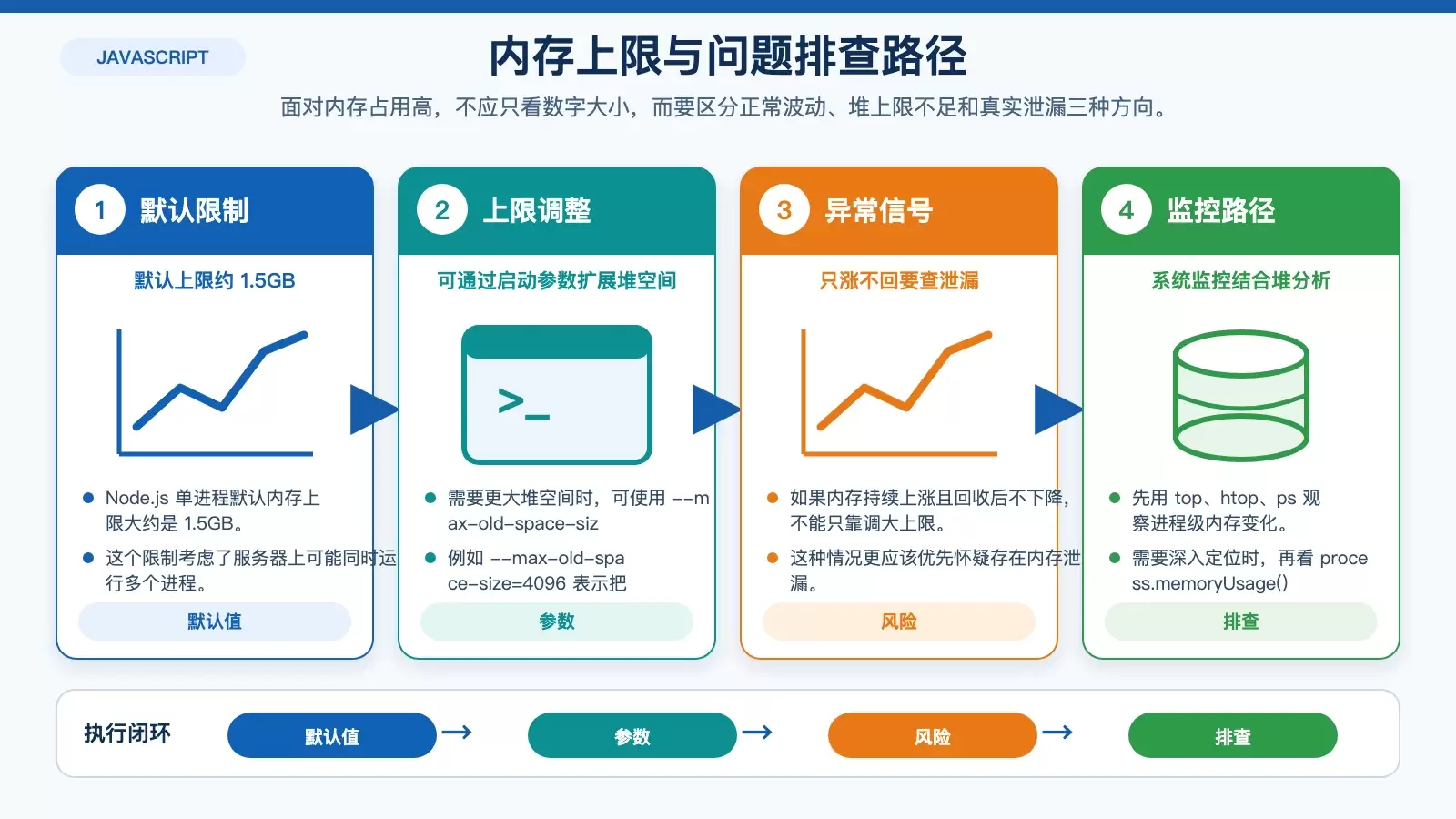 Linux 下 Node.js 如何进行内存管理_wishdown.com Node.js 内存上限调整与排查路径图
