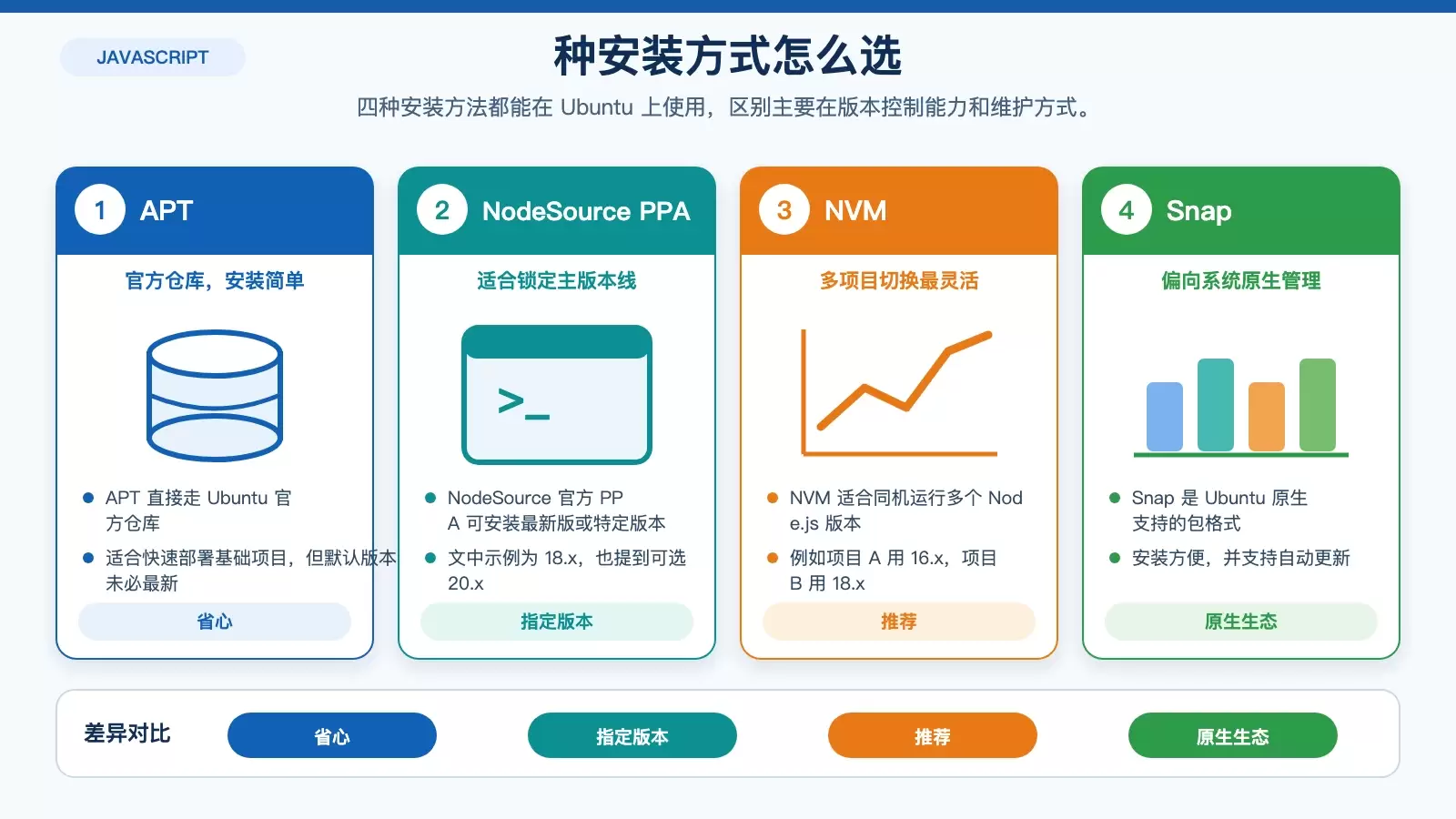 Node.js 与 Ubuntu 系统兼容吗?版本要求、安装方法与避坑指南_wishdown.com 对比 APT、NodeSource、NVM、Snap 四种安装方式适用场景的白底信息图