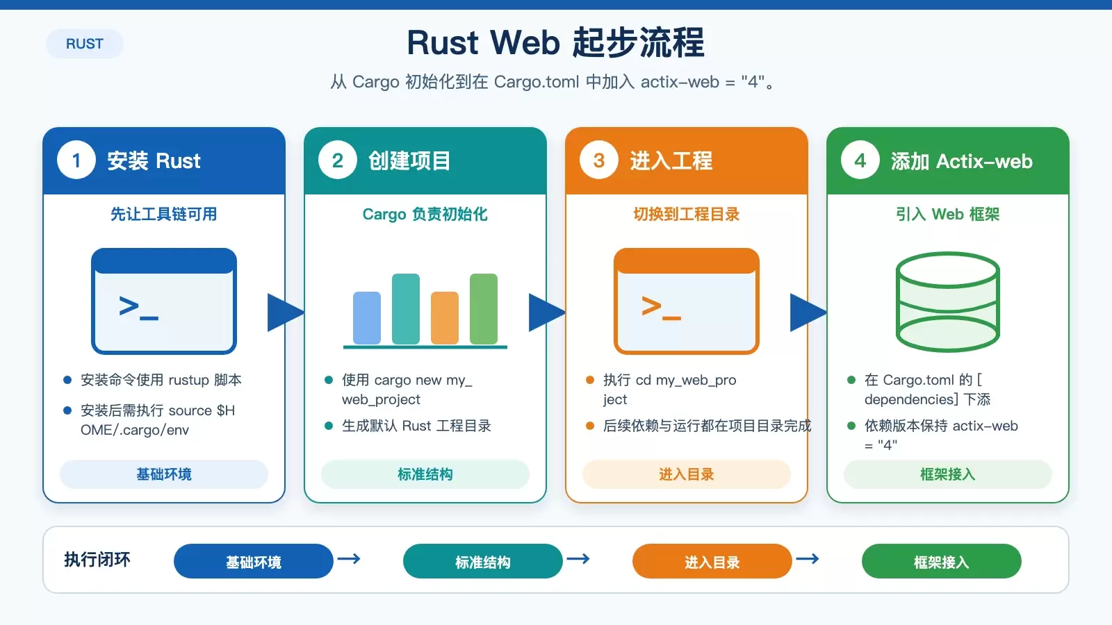 Linux ���� Rust �� Web �������ӻ�����װ�� Actix-web �׸�����
