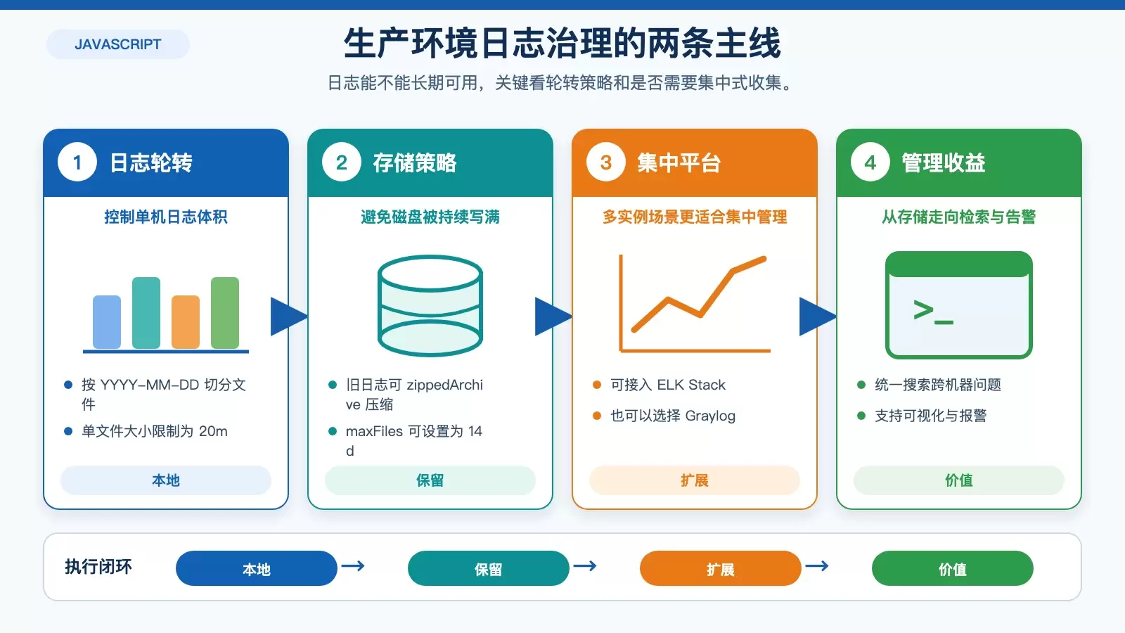 如何利用日志进行 Debian Node.js 调试_wishdown.com 生产环境日志治理对比图,展示轮转与集中式日志管理分别解决的问题和适用场景。