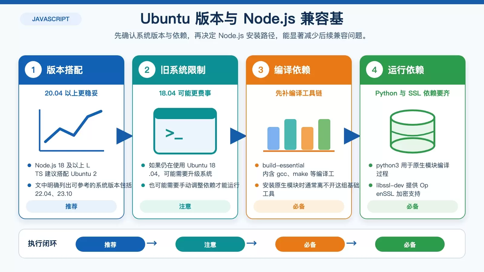 Node.js 与 Ubuntu 系统兼容吗?版本要求、安装方法与避坑指南_wishdown.com 展示 Ubuntu 版本、Node.js LTS 版本和基础依赖之间关系的白底信息图