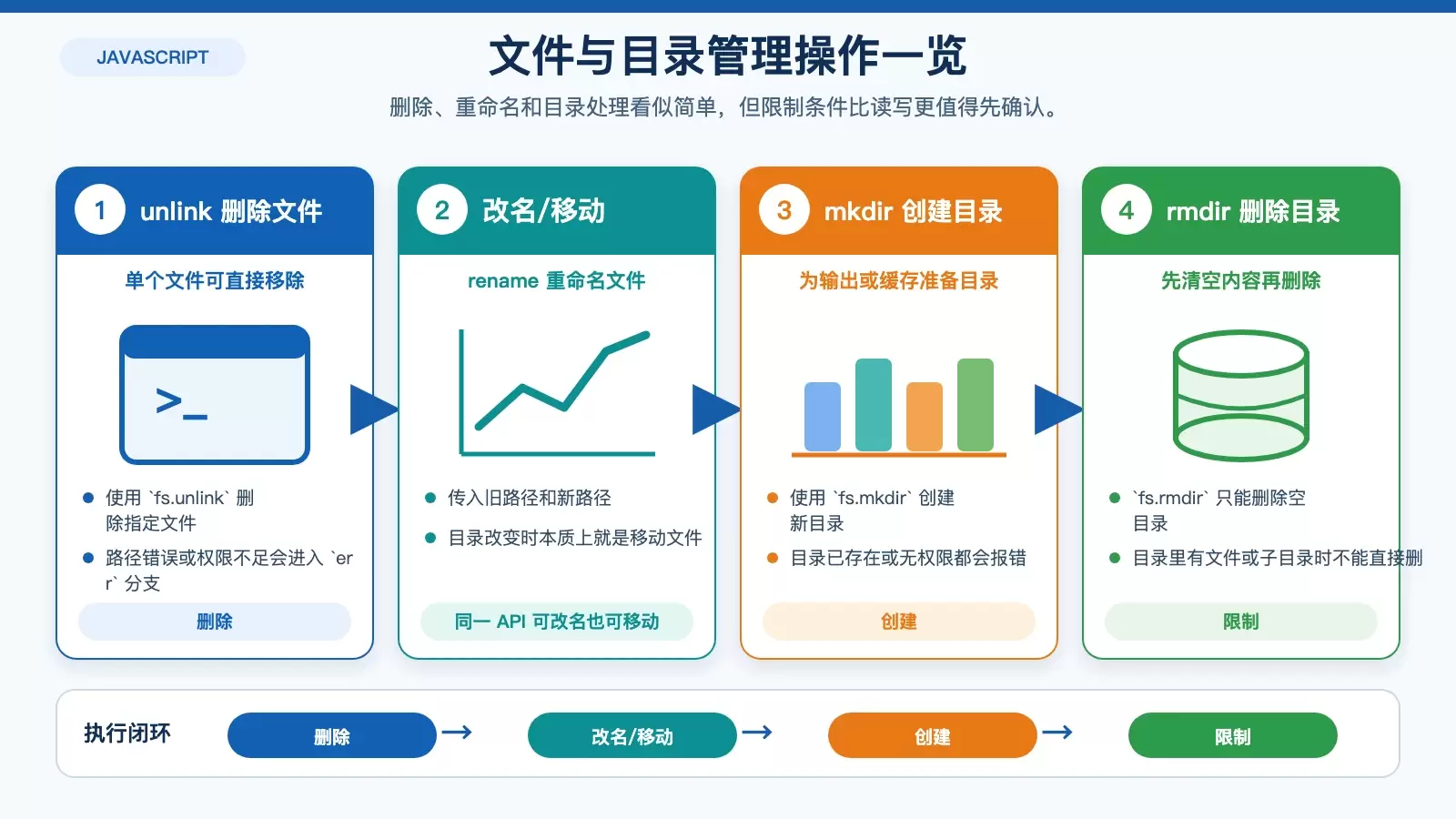 JS 如何操作 Linux 文件系统:用 Node.js fs 模块完成读写、删除和目录管理_wishdown.com 展示 Node.js fs 模块中文件与目录管理操作及限制条件的信息图