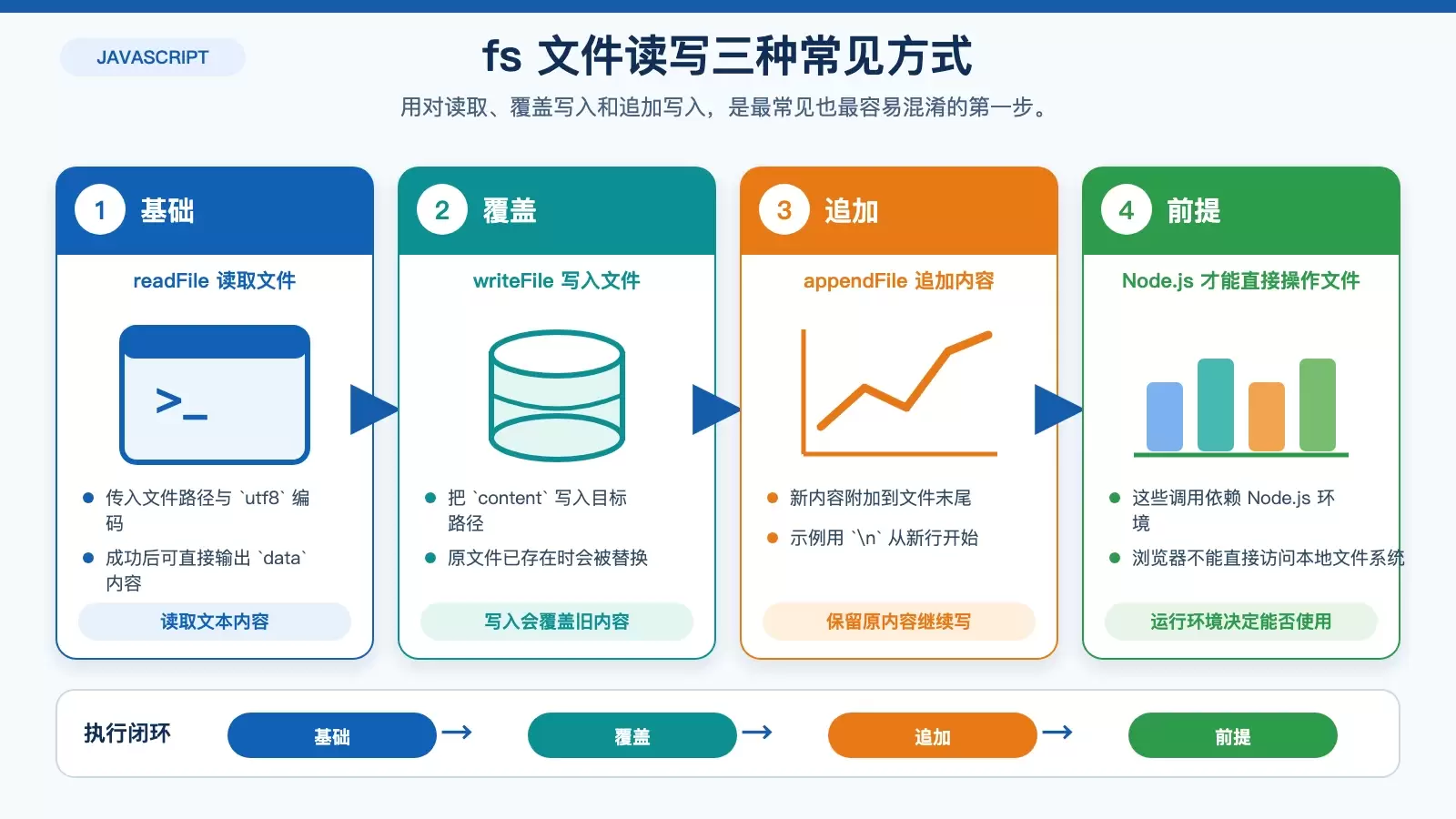 JS 如何操作 Linux 文件系统:用 Node.js fs 模块完成读写、删除和目录管理_wishdown.com 展示 Node.js fs 模块中文件读取、覆盖写入和追加写入三种操作差异的信息图