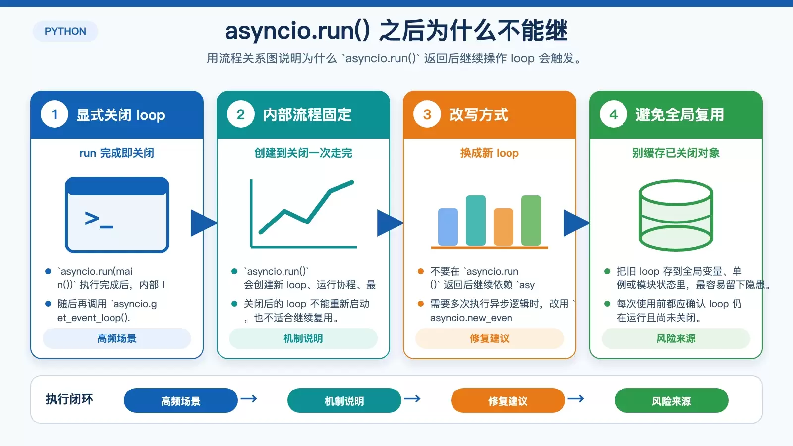 Python 中如何正确修复 `RuntimeError: Event loop is closed`?_wishdown.com 展示 asyncio.run() 执行后事件循环被关闭,以及后续继续调用 loop 时触发异常的关系图