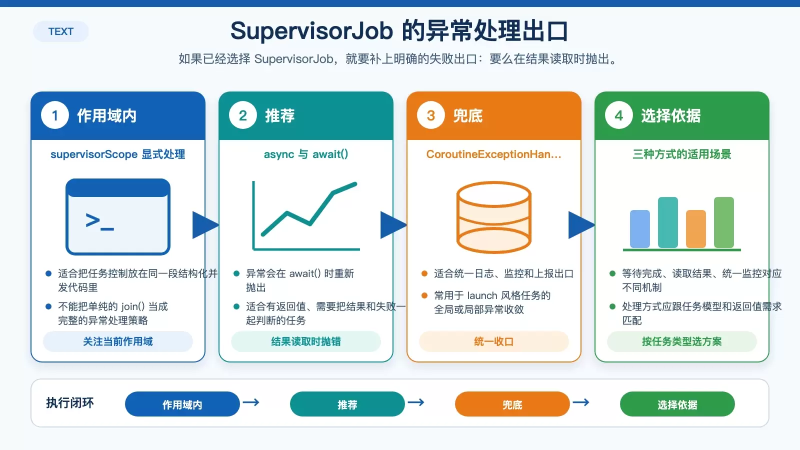 Kotlin 协程里 SupervisorJob 为什么不会把子协程异常通过 join() 抛出来?_wishdown.com 展示 SupervisorJob 下三种异常处理方式及适用场景的信息图