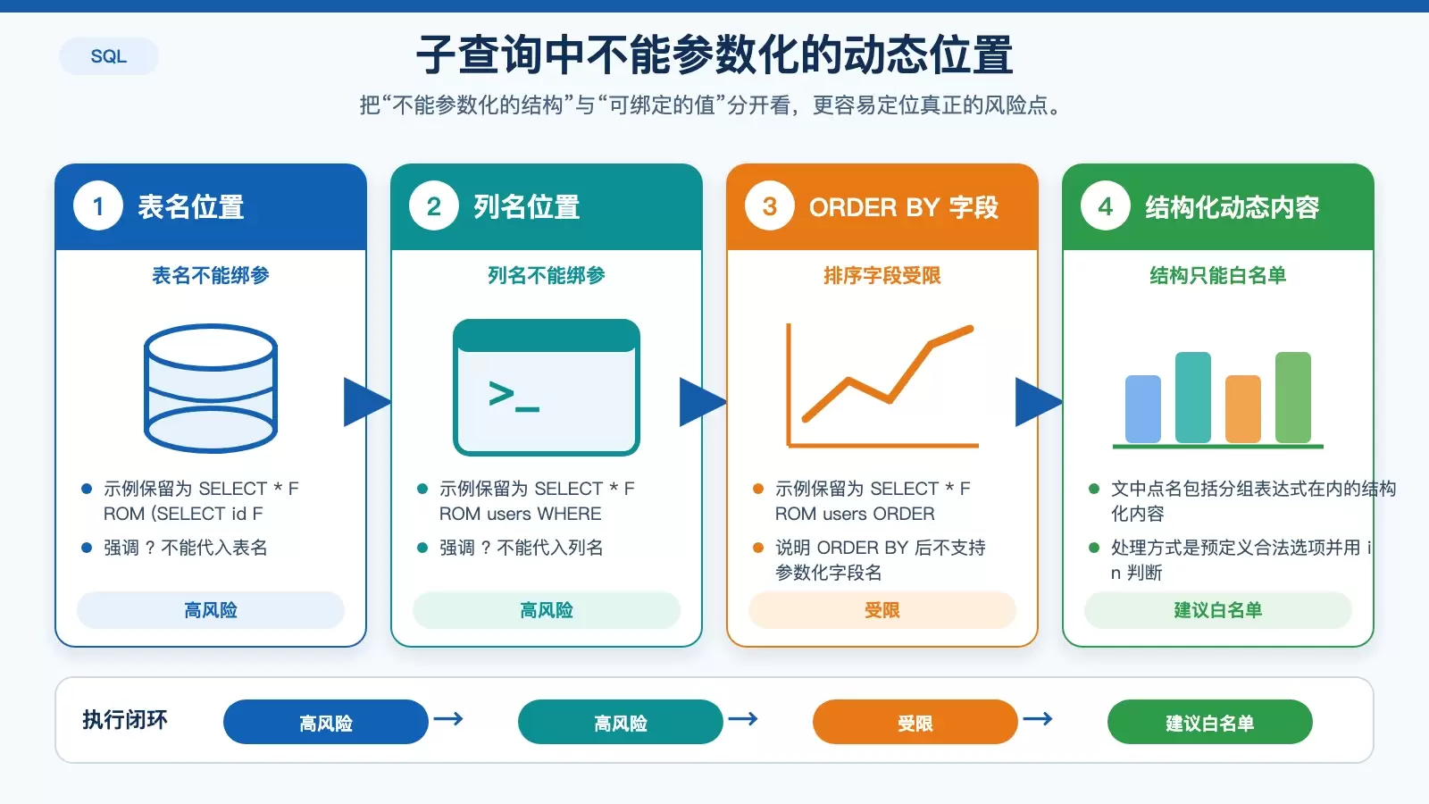 SQL 子查询如何防止 SQL 注入风险_wishdown.com 展示 SQL 子查询中哪些部分不能参数化、哪些部分必须白名单控制的白底信息图。