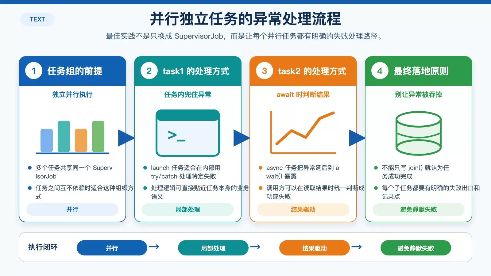 Kotlin 协程里 SupervisorJob 为什么不会把子协程异常通过 join() 抛出来?_wishdown.com 展示 SupervisorJob 最佳实践中多个独立任务分别处理异常和结果的流程图