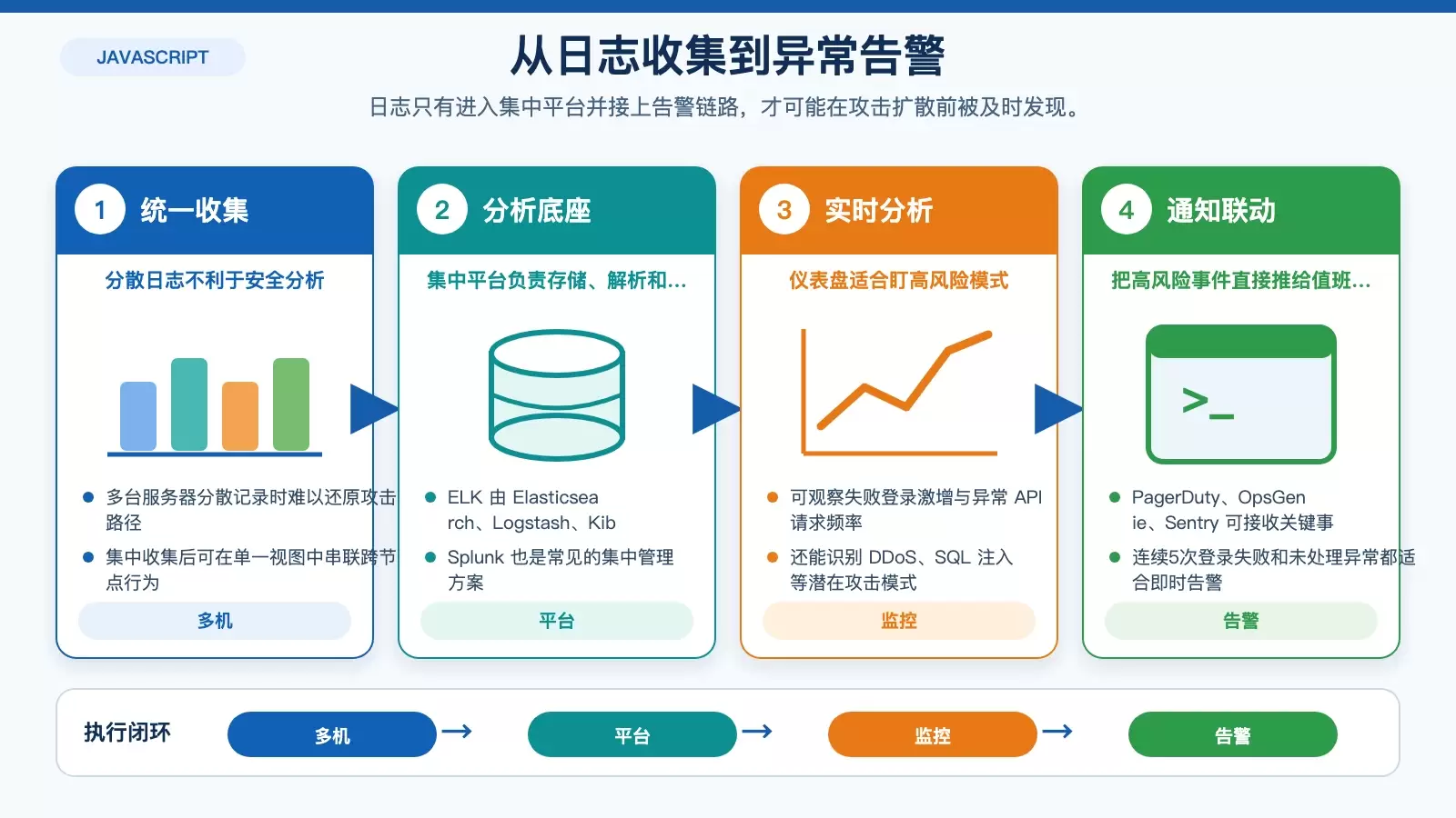 如何通过日志提升 Debian Node.js 安全性_wishdown.com 集中式日志分析与实时告警联动信息图