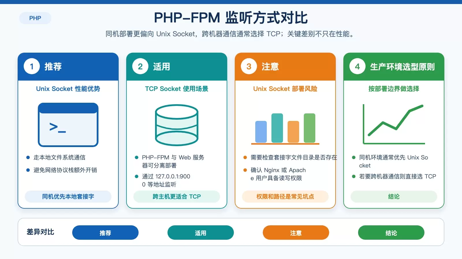 PHP-FPM 在 Linux 上的连接管理:监听方式、进程池与超时配置怎么选_wishdown.com PHP-FPM 监听方式对比信息图,比较 Unix Socket 与 TCP Socket 的适用环境、性能特点和常见注意点