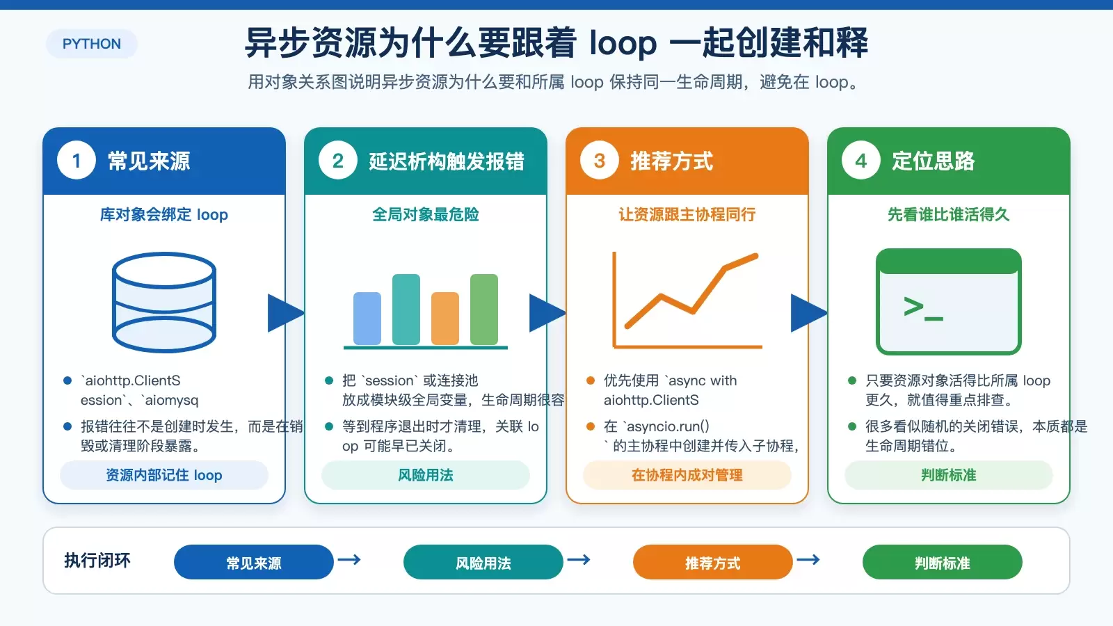 Python 中如何正确修复 `RuntimeError: Event loop is closed`?_wishdown.com 展示 aiohttp、aiomysql 等异步资源与事件循环生命周期必须一致的关系图